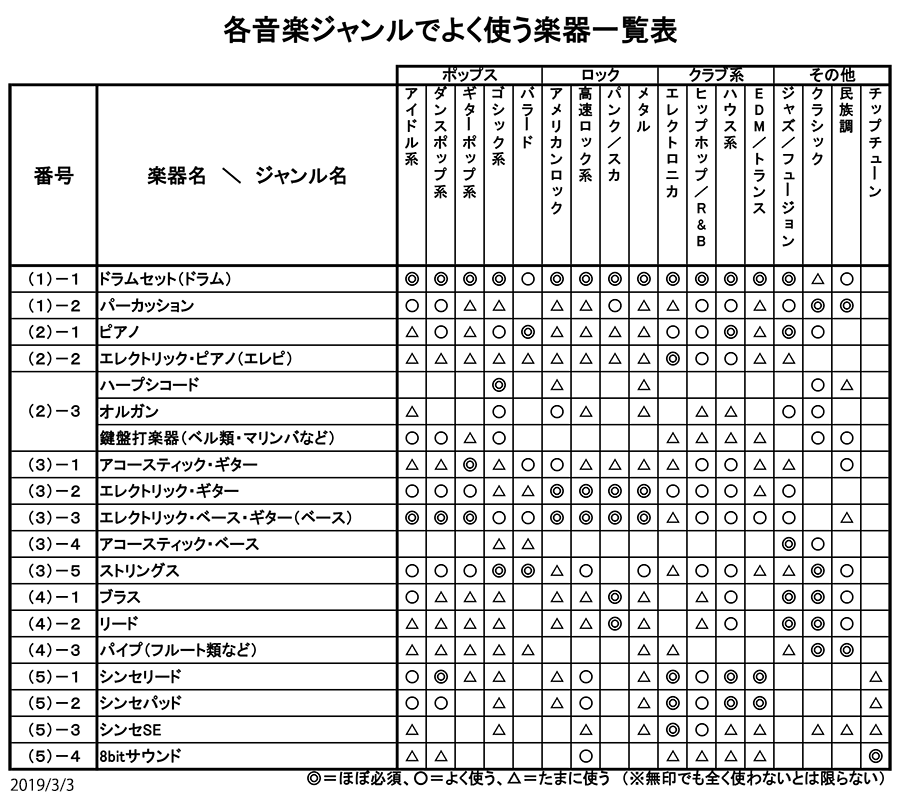 Dtm 作曲入門 39分でわかる ボカロpとして活動を始める方法 年版 G C M Records