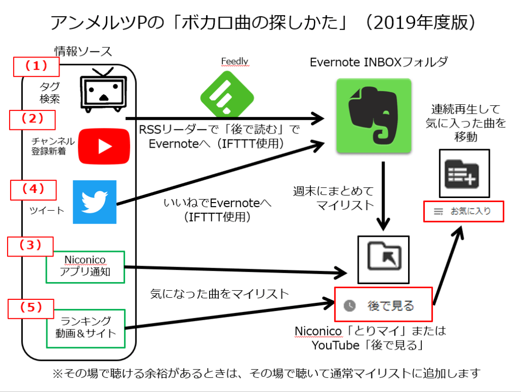 アンメルツPがやっている「ボカロ曲の探しかた」（2019年度版）