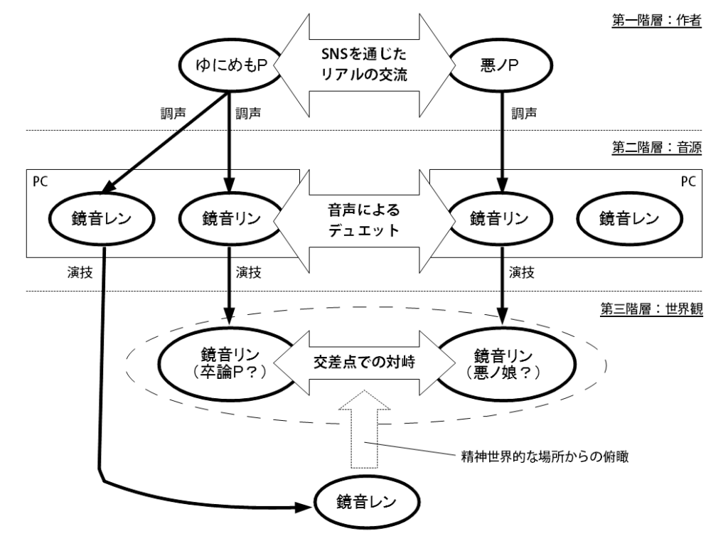 ボカロクリティークvol.4「South North Story」考察記事に寄稿した「作者→音源→世界観の三層構造」図