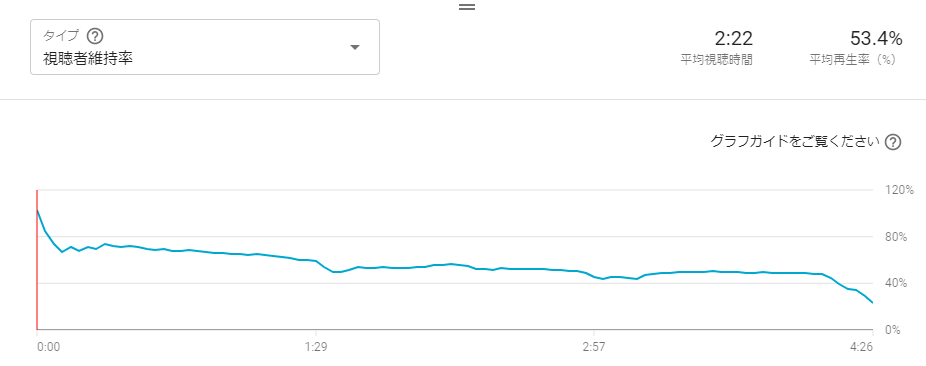 動画のどの部分で何パーセントの視聴者が残っているかという「視聴者維持率」グラフ