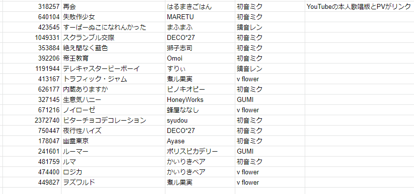 直前対策用に作った、最近のボカロ曲の再生数上位・人気曲を集めたスプレッドシートの一部。