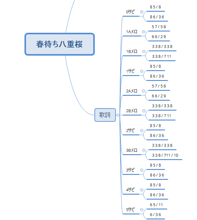 各メロディの文字数を調べてメモしていく。こういうのDAWから自動でできたらいいのにね