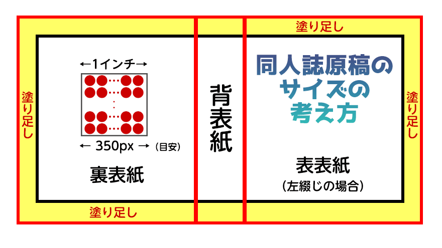 アイキャッチ画像「同人誌原稿のサイズの考え方」