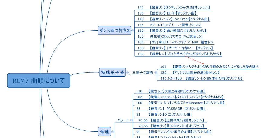 「RINLENMANIA7」の曲順を実際に考えるときに使った「XMind」の画面