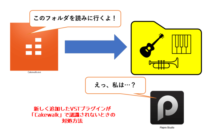 アイキャッチ「新しく追加したVSTプラグインが「Cakewalk」で認識されないときの対処方法」