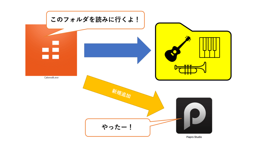 図「Cakewalkがフォルダを追加してPiapro Studioを読みに行く様子」